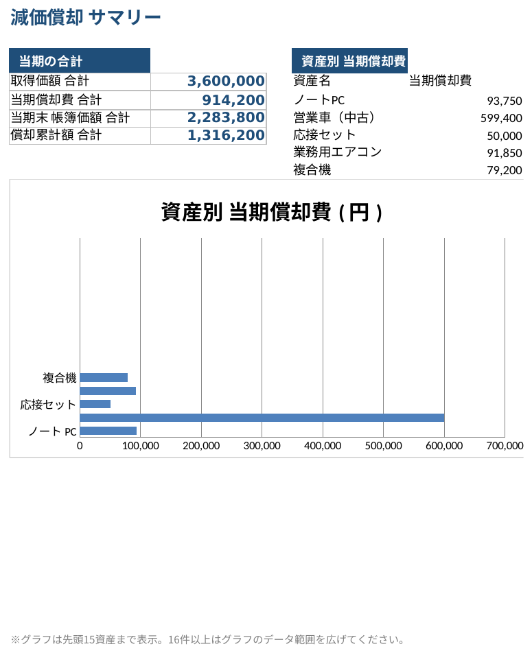 減価償却費のダッシュボード