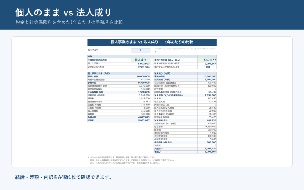 個人事業と法人の手残りを比較する法人成りシミュレーションExcel